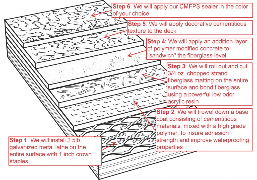 O.C. Deck Waterproofing _ diagram