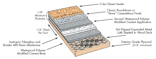 deck fiberglass waterproofing  _ diagram