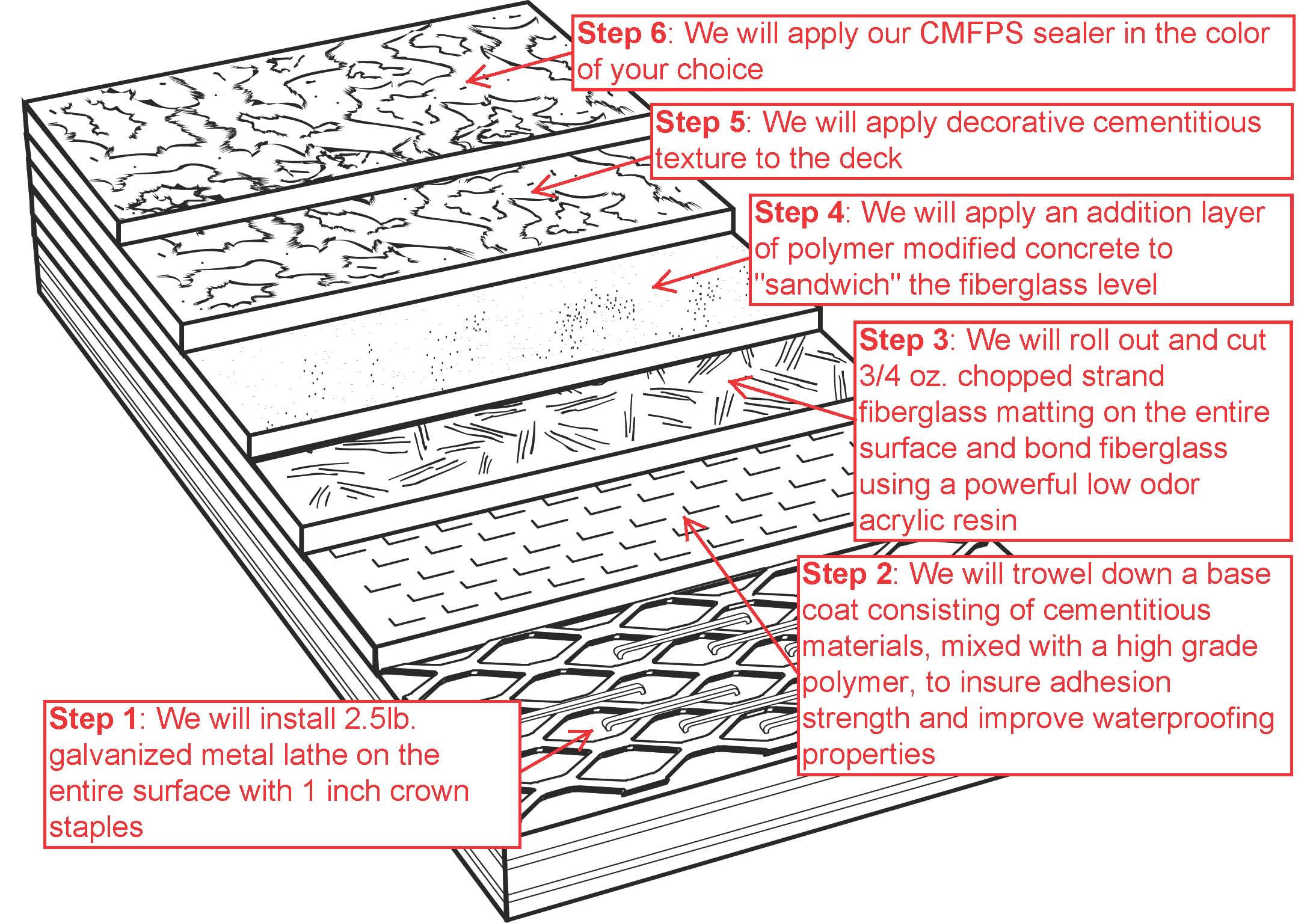 deck coatings 101 _ diagram
