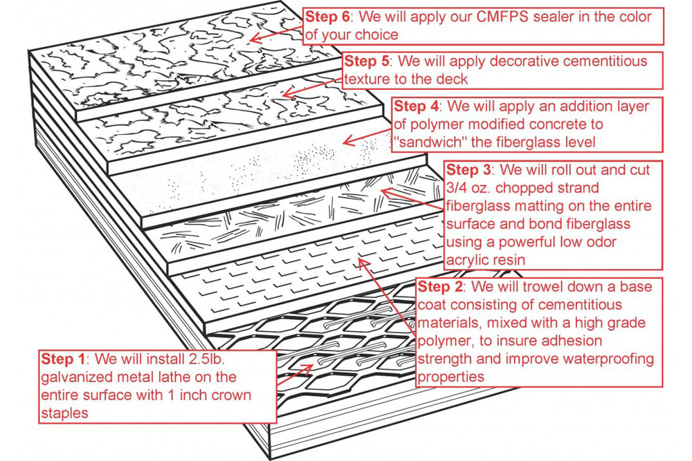 desert crete waterproofing deck coatings system